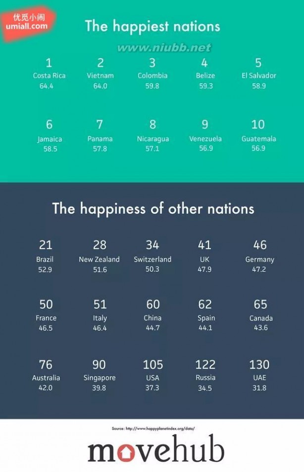 你幸福吗？全球最新幸福国家排名出炉_全球幸福指数排名