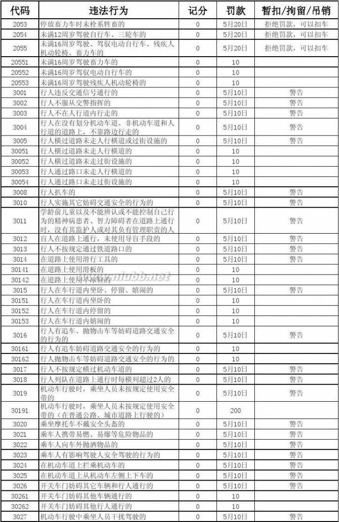 1039违章代码 全国交通违法代码表