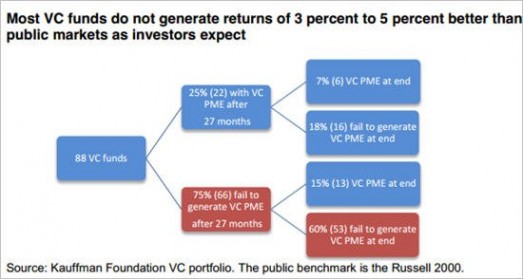 报告称美国VC产业破裂源于商业模式混乱(图)