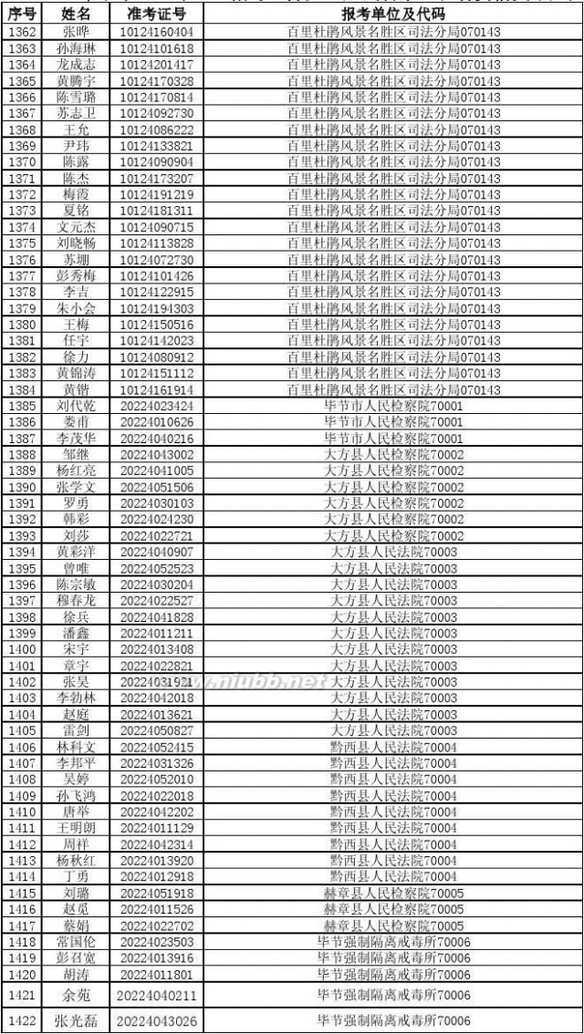 070010 2014年贵州省公务员考试进入资格复审人员名单87b