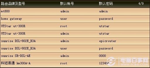 登录路由器 各品牌路由器登录密码与路由器登录地址大全