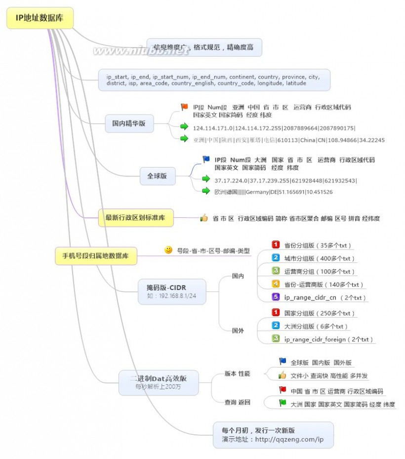 ip数据库 最新IP地址数据库(全球版 国内版 国外版 掩码版) 2016年6月 发行版