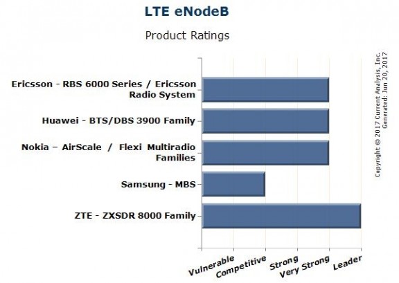 4G之王！中兴LTE基站全球登顶：信号默秒全