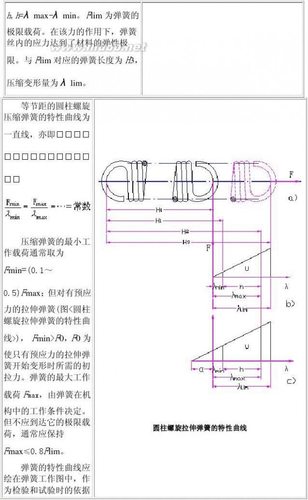 压缩弹簧 圆柱螺旋压缩(拉伸)弹簧的设计计算