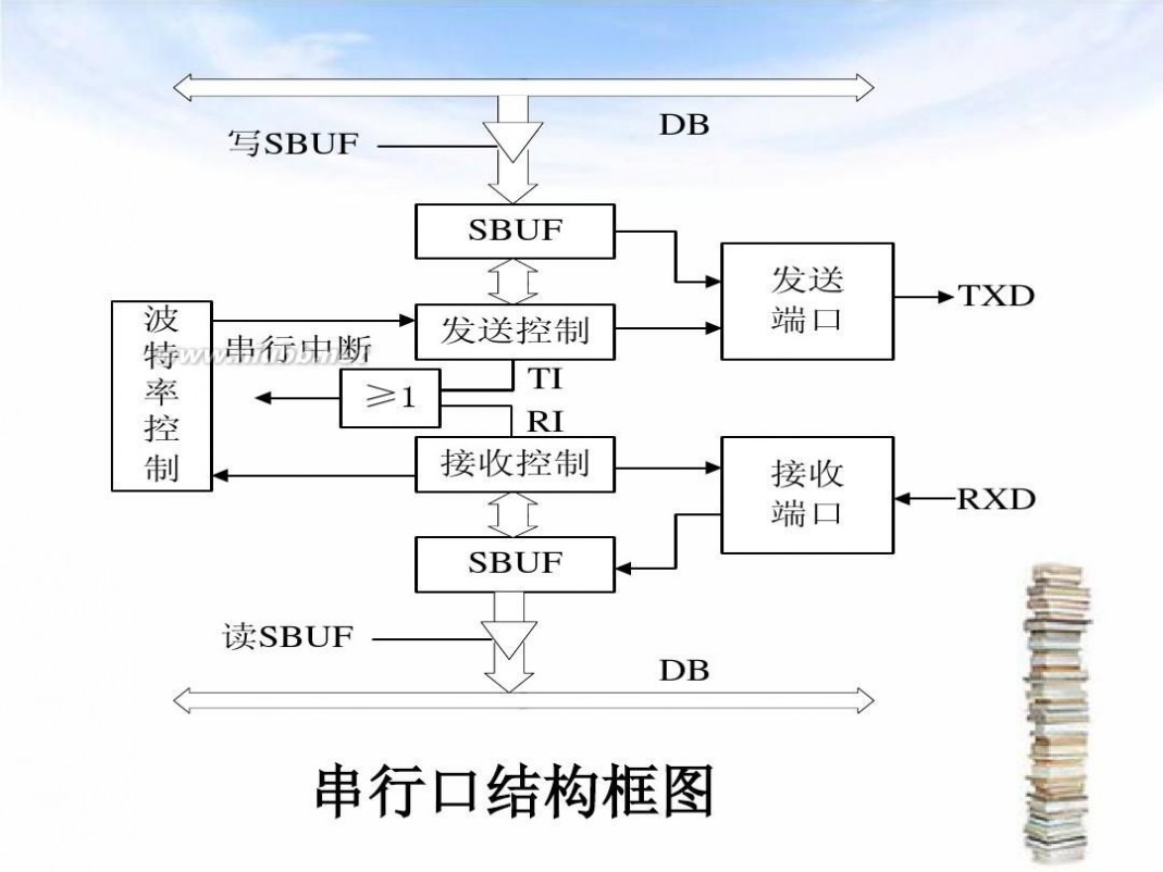 李升 单片机原理与接口技术-李升-PPT第5章