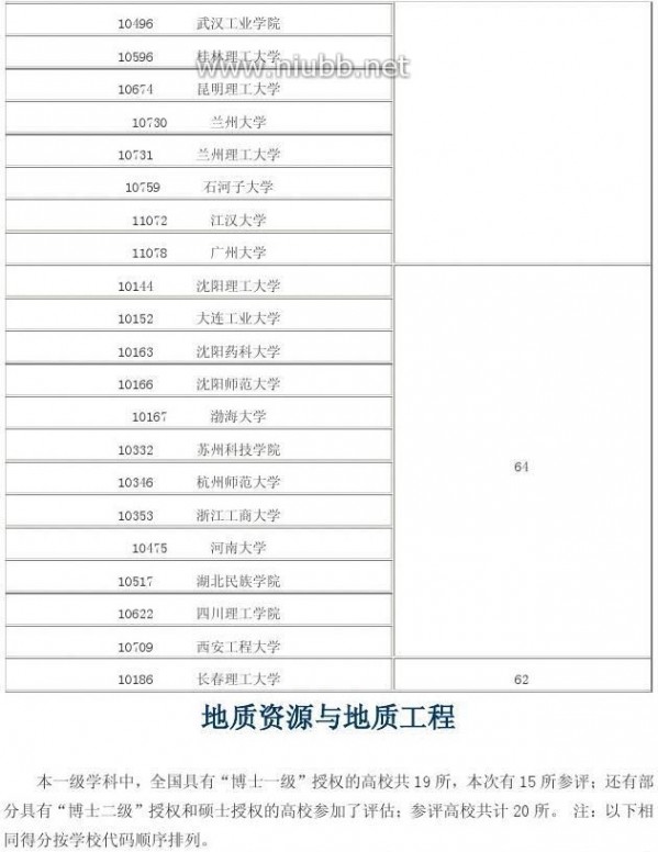 2012年学科评估结果 2012年全国高校学科评估结果(完整版)