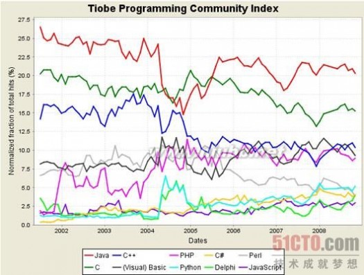 11月TIOBE编程语言排行榜 可视化编程语言日渐流行_计算机语言排名