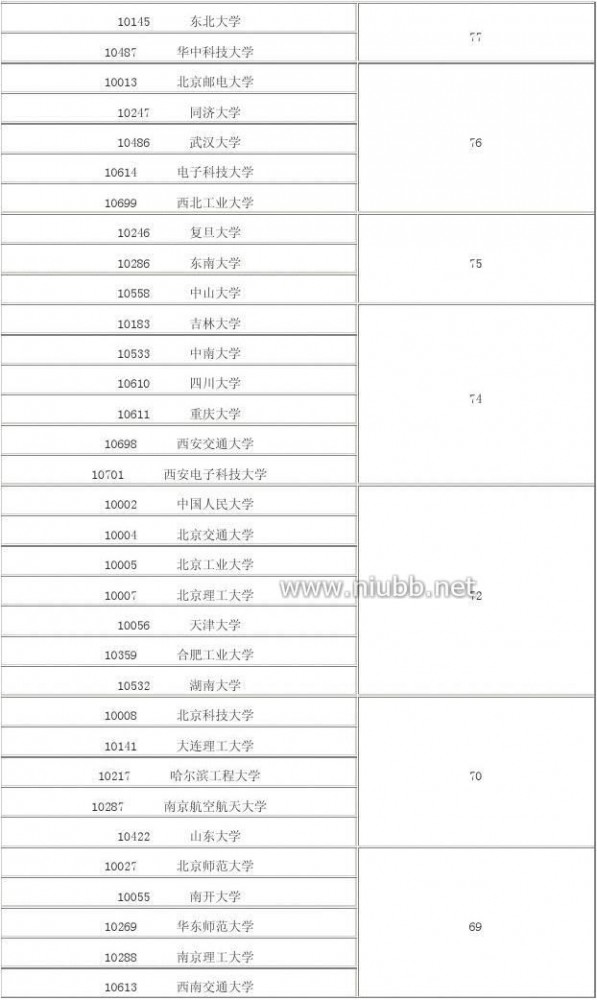 2012年学科评估结果 2012年全国高校学科评估结果(完整版)