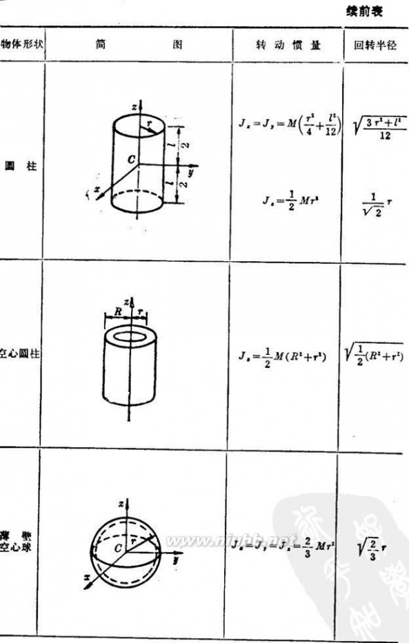 回转半径 转动惯量及回转半径公式表