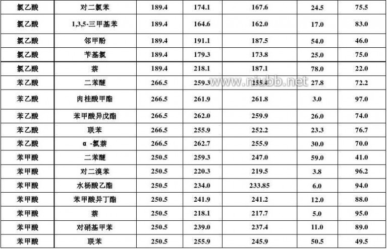 恒沸混合物 二元恒沸混合物的组成和沸腾温度