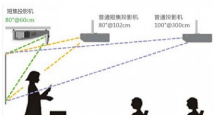 怎么选择投影仪的技巧