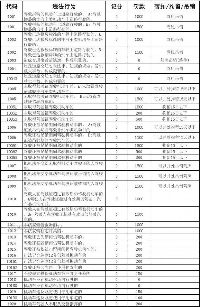 1039违章代码 全国交通违法代码表