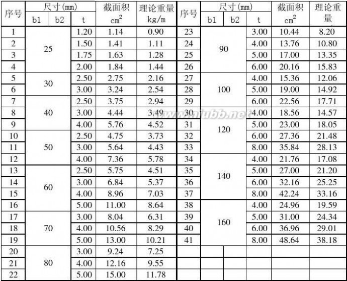 矩形钢 矩形钢管理论重量表