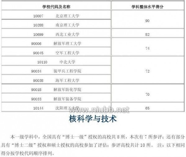 2012年学科评估结果 2012年全国高校学科评估结果(完整版)