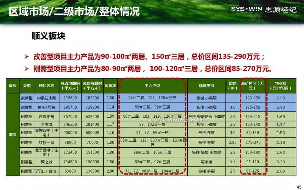 米拉village 首开通州宋庄项目产品方向性建议报告20110914