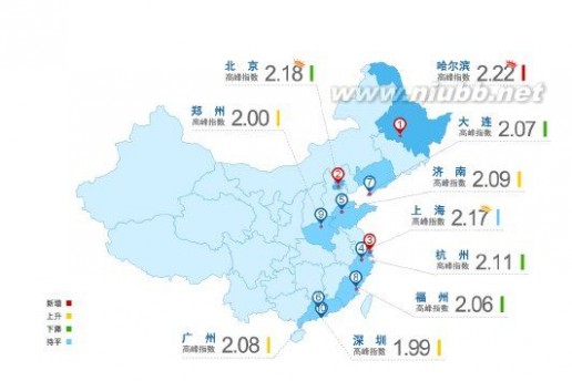 中国十大堵城 中国最新十大“堵城”：第一不是北京