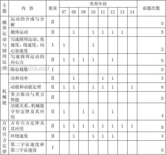 2015山东高考理综 冲刺2015高考最新山东省物理高考试题及命题趋势分析(一)