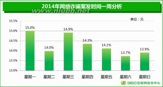 网络诈骗 2014年中国网络诈骗研究报告数据篇