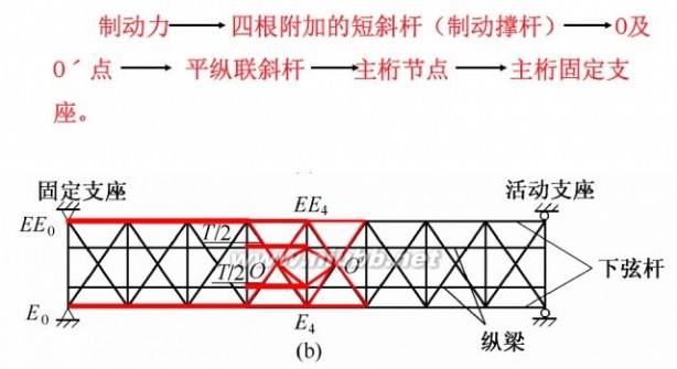 桁架桥 手把手教你如何设计下承式简支栓焊桁架桥！ 
