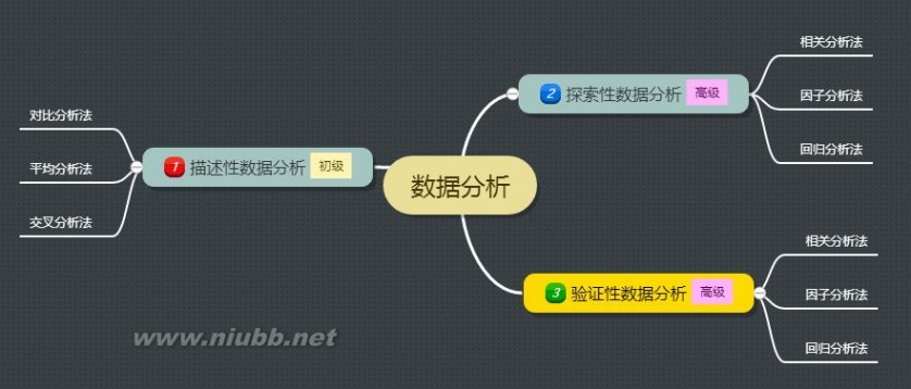 对数据分析的学习入门——《谁说菜鸟不会数据分析》一书的思路整理_谁说菜鸟不会数据分析