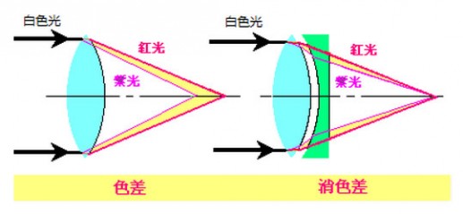 望远镜原理 【望远镜原理】图解各种类型望远镜原理 望远镜能看多远