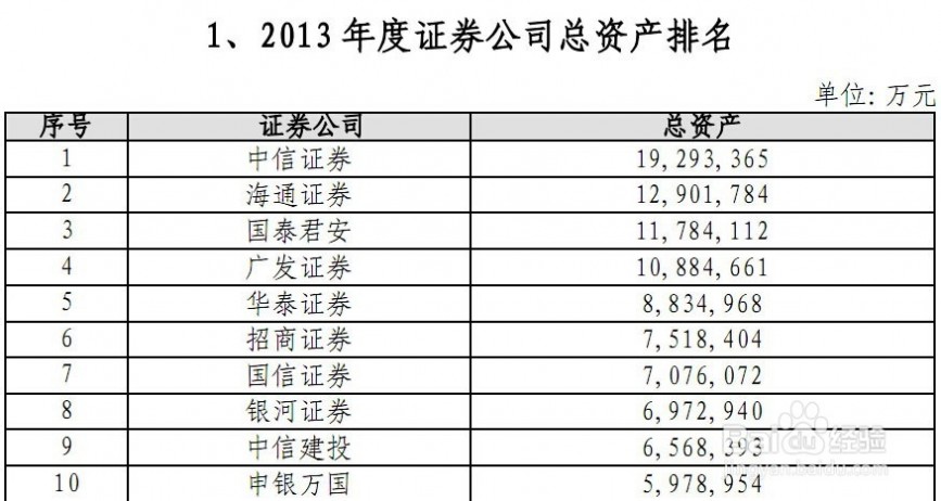 中国证券公司排名 怎么查看全国最新最权威的证券公司排名