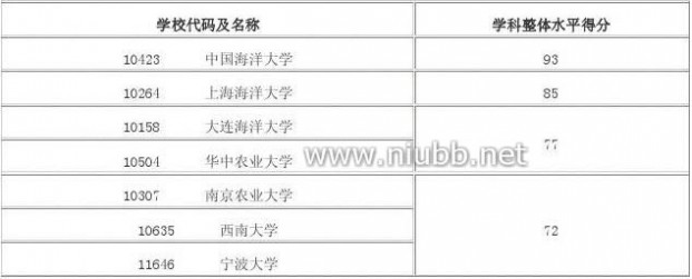 2012年学科评估结果 2012年全国高校学科评估结果(完整版)