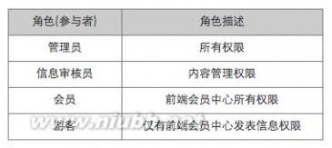 产品需求文档的写作(五) – 用例文档(UML用例图、流程图)_用例图