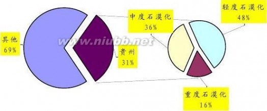 石漠化 贵州省石漠化分布特征