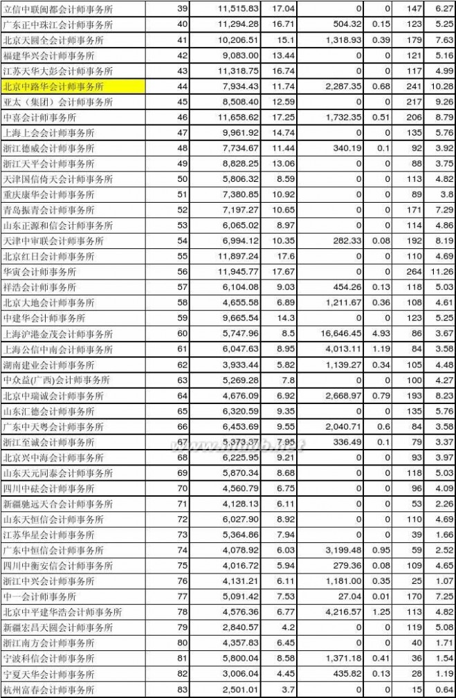中国会计师事务所排名 2014年全国会计师事务所百家排名