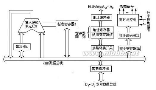 计算机的组成部分 计算机组成原理