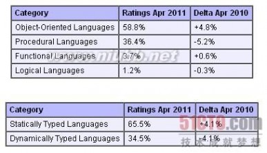 2011年4月编程语言排行榜：告别Smalltalk(1)_smalltalk