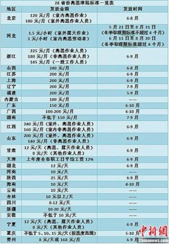 28省高温补贴 2016年28省高温补贴标准