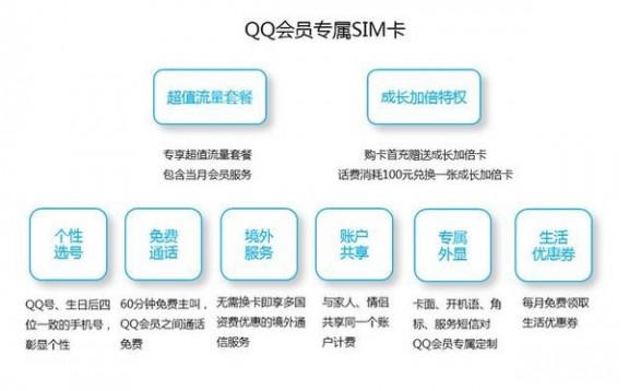 腾讯QQ会员专属SIM卡曝光：太生猛了！