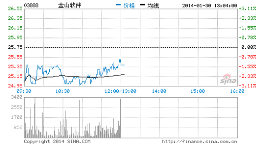 金山软件申请分拆信息安全业务在美上市