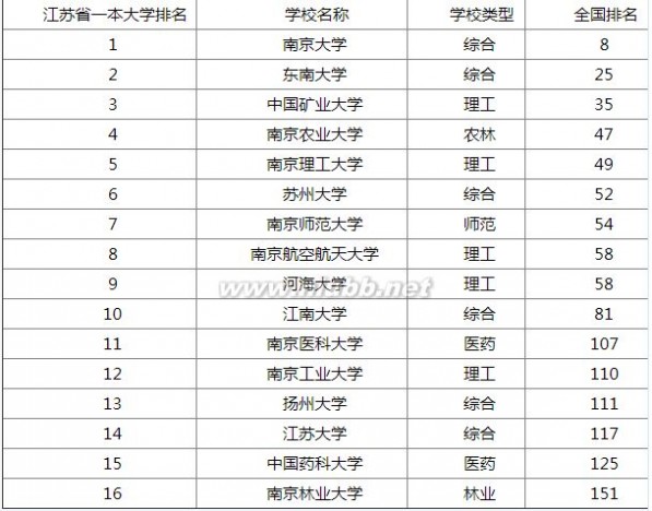 江苏徐州高校 江苏徐州一本大学排名