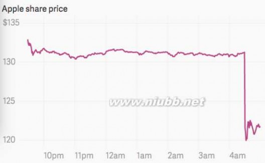 苹果股价大跌 财报不佳苹果股价大跌 3分钟跌掉1.5个小米