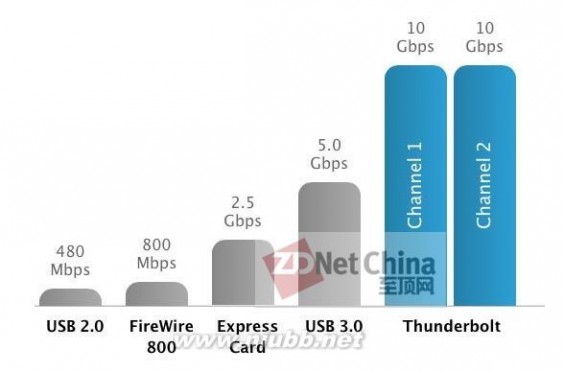 thunderbolt雷电接口 雷电接口(Thunderbolt)登陆PC，真的快如闪电？