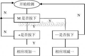 单片机课程设计摘要 单片机课程设计报告