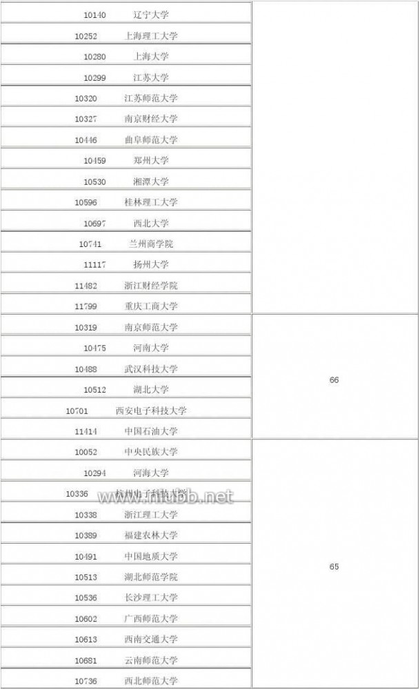 2012年学科评估结果 2012年全国高校学科评估结果(完整版)