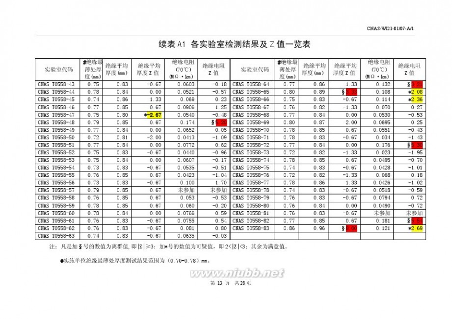 0558 CNAS T0558电线电缆—绝缘电阻和绝缘厚度检测能力验证计划结果报告