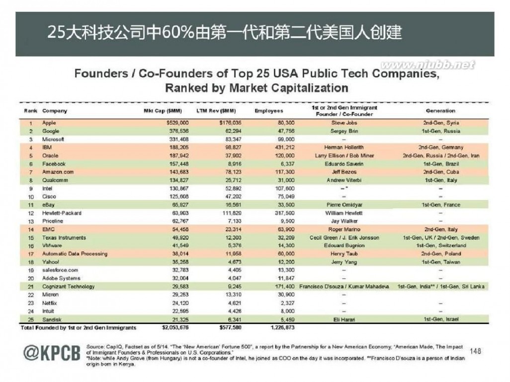 互联网女皇 KPCB 2014互联网女皇报告 165页 中文(20140528最新)