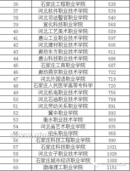 大专学校 2015年全国各省专科学校排行榜