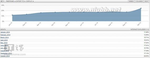 浏览器市场份额 10月份浏览器市场份额统计：IE 11成功加冕