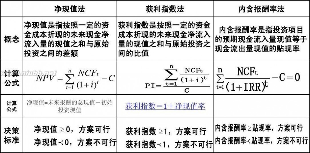 获利指数 现值法、获利指数法和内含报酬率法的比较