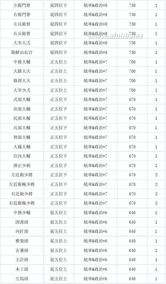 信长13 《信长之野望13-天道》官位一览