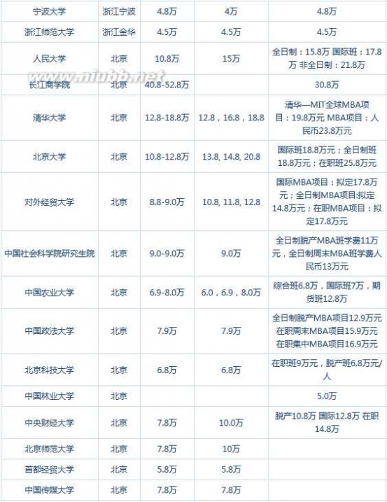 mba学费排名 2015年全国MBA学费大全,MBA学费排名