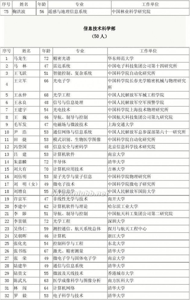 蒋华良 2013年中国科学院中国工程院院士增选大结局(含评选过程名单)