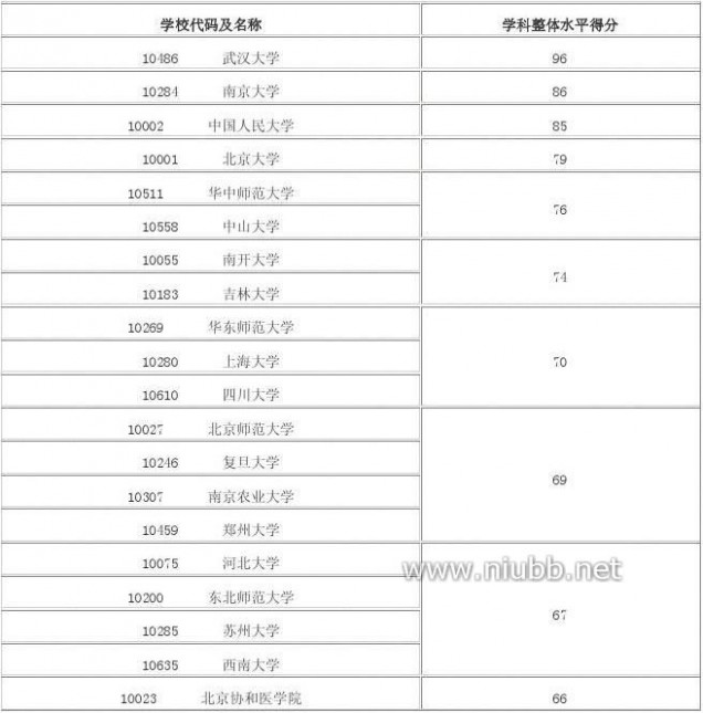 2012年学科评估结果 2012年全国高校学科评估结果(完整版)