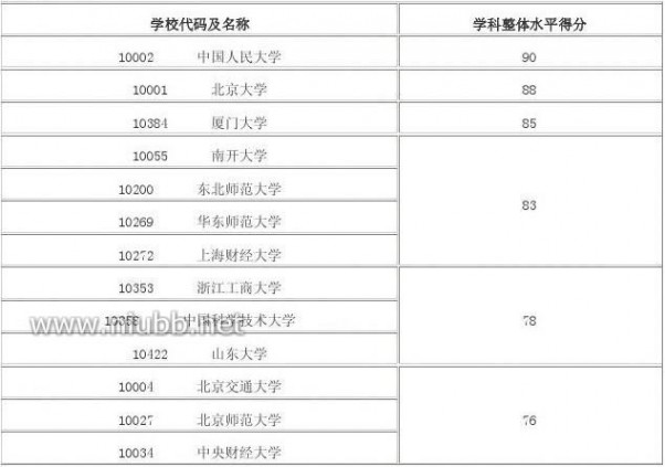 2012年学科评估结果 2012年全国高校学科评估结果(完整版)